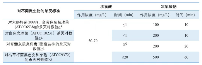 次氯酸對(duì)不同物品的殺滅時(shí)間