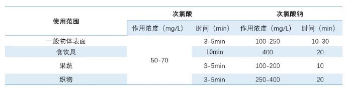 次氯酸對(duì)不同物品的使用時(shí)間