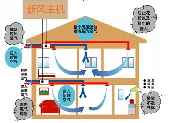 839還在用排氣扇？住宅新風(fēng)系統(tǒng)入萬家