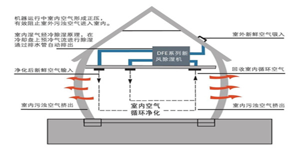 回南天，新風(fēng)系統(tǒng)給您意想不到的驚喜