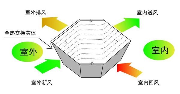 冬天,開新風(fēng)系統(tǒng)會(huì)影響室內(nèi)溫度嗎