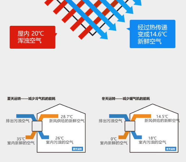 冬天，空調(diào)和新風(fēng)系統(tǒng)一起開的好處